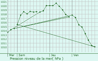 Graphe de la pression atmosphrique prvue pour Aubrives