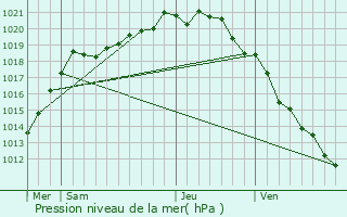 Graphe de la pression atmosphrique prvue pour Crosville-sur-Scie