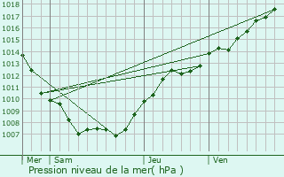 Graphe de la pression atmosphrique prvue pour Haucourt-Moulaine