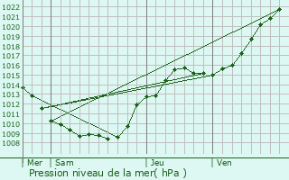 Graphe de la pression atmosphrique prvue pour Coyolles