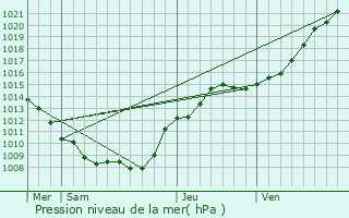 Graphe de la pression atmosphrique prvue pour Perles