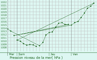 Graphe de la pression atmosphrique prvue pour Villers-Cotterts