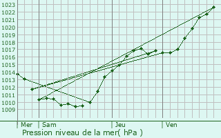 Graphe de la pression atmosphrique prvue pour Bhoust