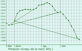 Graphe de la pression atmosphrique prvue pour Fingig