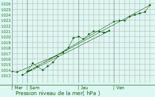 Graphe de la pression atmosphrique prvue pour La Fort-Fouesnant