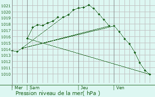Graphe de la pression atmosphrique prvue pour Valenciennes