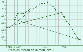 Graphe de la pression atmosphrique prvue pour vin-Malmaison