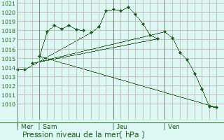 Graphe de la pression atmosphrique prvue pour Wiltz