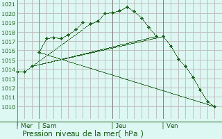 Graphe de la pression atmosphrique prvue pour Wortegem-Petegem