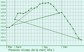 Graphe de la pression atmosphrique prvue pour Courcelles-les-Lens