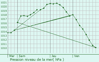 Graphe de la pression atmosphrique prvue pour Hnin-Beaumont