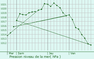 Graphe de la pression atmosphrique prvue pour Neuville-Ferrires