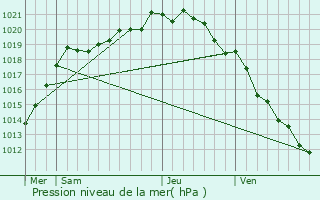 Graphe de la pression atmosphrique prvue pour Hautot-le-Vatois
