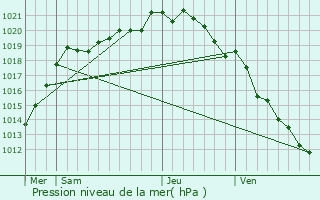 Graphe de la pression atmosphrique prvue pour Saint-Jean-de-Folleville