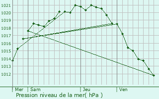 Graphe de la pression atmosphrique prvue pour Angerville-la-Martel