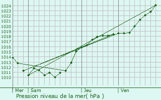 Graphe de la pression atmosphrique prvue pour Mahru