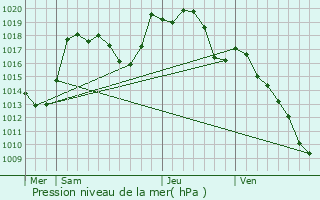 Graphe de la pression atmosphrique prvue pour Gueberschwihr