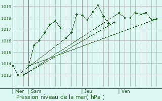 Graphe de la pression atmosphrique prvue pour Chailles