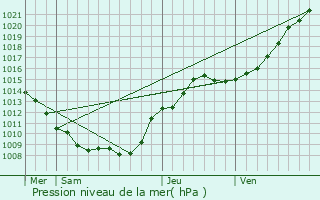 Graphe de la pression atmosphrique prvue pour Cramaille