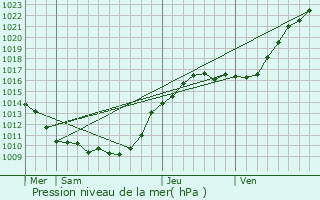 Graphe de la pression atmosphrique prvue pour Chavenay