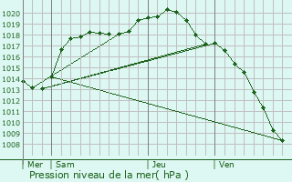 Graphe de la pression atmosphrique prvue pour Trintange