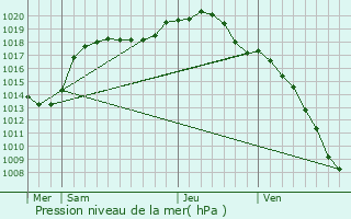 Graphe de la pression atmosphrique prvue pour Alzingen