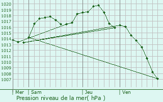 Graphe de la pression atmosphrique prvue pour Rouffach