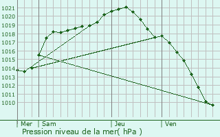 Graphe de la pression atmosphrique prvue pour Felleries