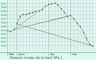 Graphe de la pression atmosphrique prvue pour Aulnoye-Aymeries