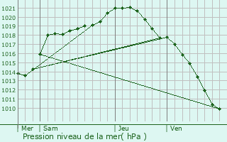 Graphe de la pression atmosphrique prvue pour Maretz