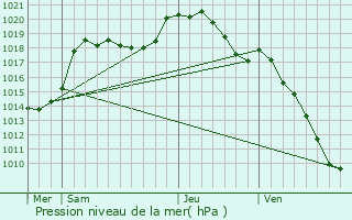 Graphe de la pression atmosphrique prvue pour Heispelt-ls-Wahl