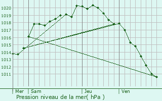 Graphe de la pression atmosphrique prvue pour Izel-ls-querchin