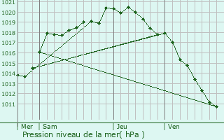 Graphe de la pression atmosphrique prvue pour Oppy