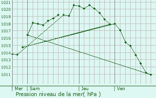 Graphe de la pression atmosphrique prvue pour Hendecourt-ls-Ransart