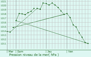 Graphe de la pression atmosphrique prvue pour Beaumetz-ls-Loges