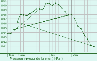 Graphe de la pression atmosphrique prvue pour trun