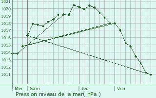 Graphe de la pression atmosphrique prvue pour Frvin-Capelle