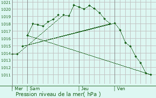 Graphe de la pression atmosphrique prvue pour Lattre-Saint-Quentin