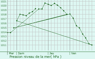 Graphe de la pression atmosphrique prvue pour Noyelle-Vion