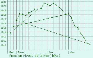 Graphe de la pression atmosphrique prvue pour Barly