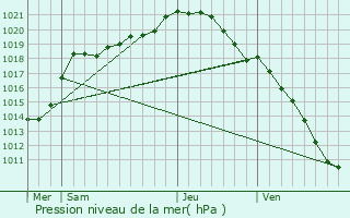 Graphe de la pression atmosphrique prvue pour Caix