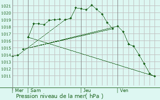 Graphe de la pression atmosphrique prvue pour Cayeux-en-Santerre