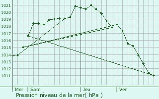 Graphe de la pression atmosphrique prvue pour Gentelles