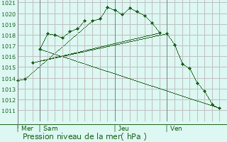 Graphe de la pression atmosphrique prvue pour Aubrometz