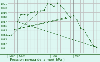 Graphe de la pression atmosphrique prvue pour Contre