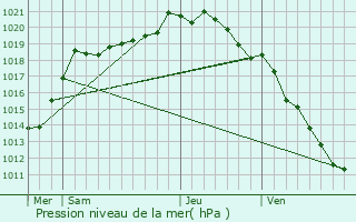 Graphe de la pression atmosphrique prvue pour Thieulloy-l