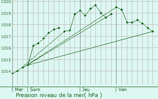 Graphe de la pression atmosphrique prvue pour Corsept