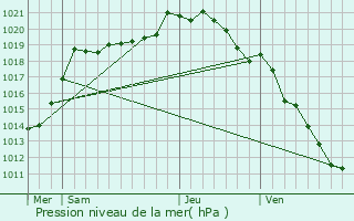 Graphe de la pression atmosphrique prvue pour Mraucourt