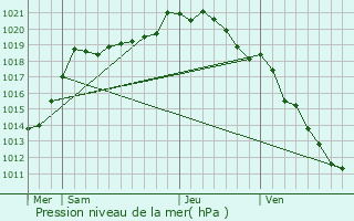 Graphe de la pression atmosphrique prvue pour Fourcigny