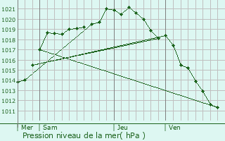 Graphe de la pression atmosphrique prvue pour Romescamps